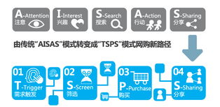 移動電商營銷 看上去很美，實則挑戰(zhàn)重重——基于阿里媽媽報告的解讀